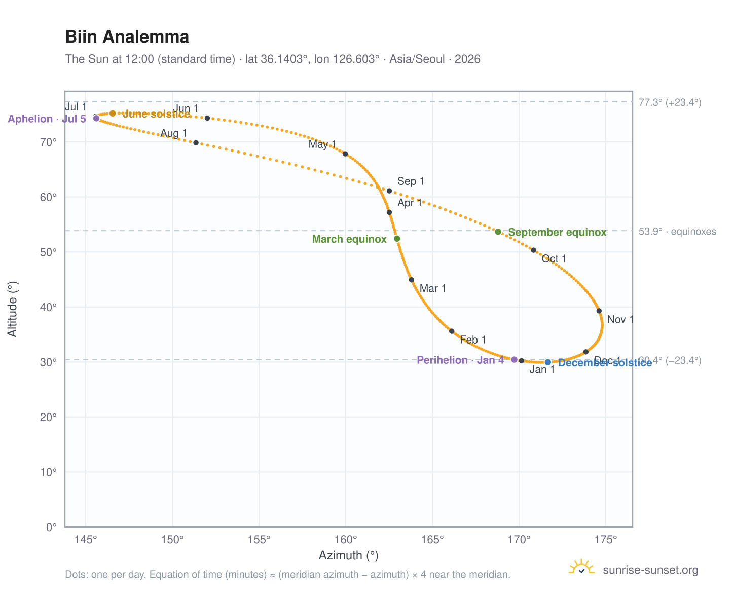 Biin analemma chart: the Sun at 12:00 (standard time) through the year