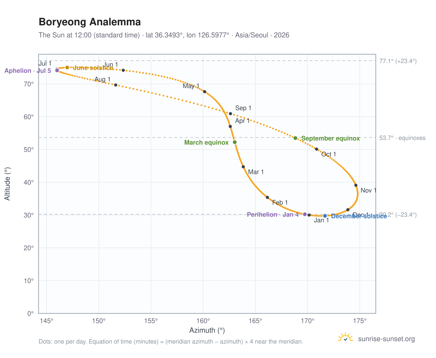 Boryeong analemma chart: the Sun at 12:00 (standard time) through the year