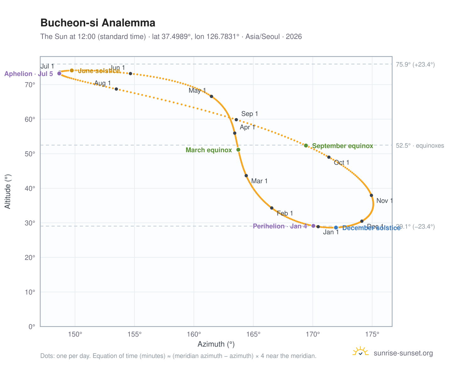 Bucheon-si analemma chart: the Sun at 12:00 (standard time) through the year
