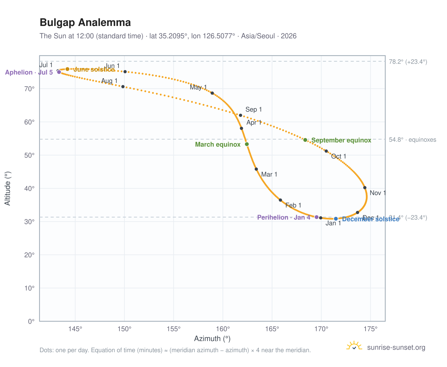 Bulgap analemma chart: the Sun at 12:00 (standard time) through the year