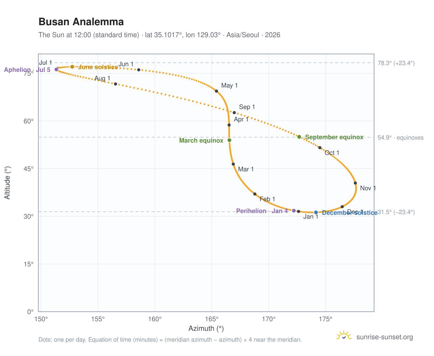 Busan analemma chart: the Sun at 12:00 (standard time) through the year