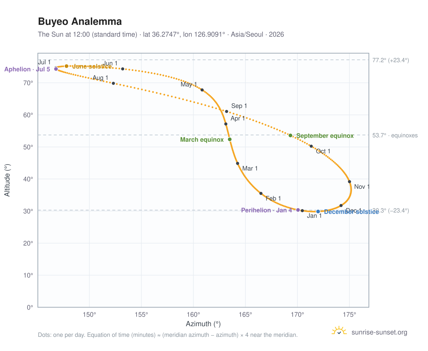 Buyeo analemma chart: the Sun at 12:00 (standard time) through the year