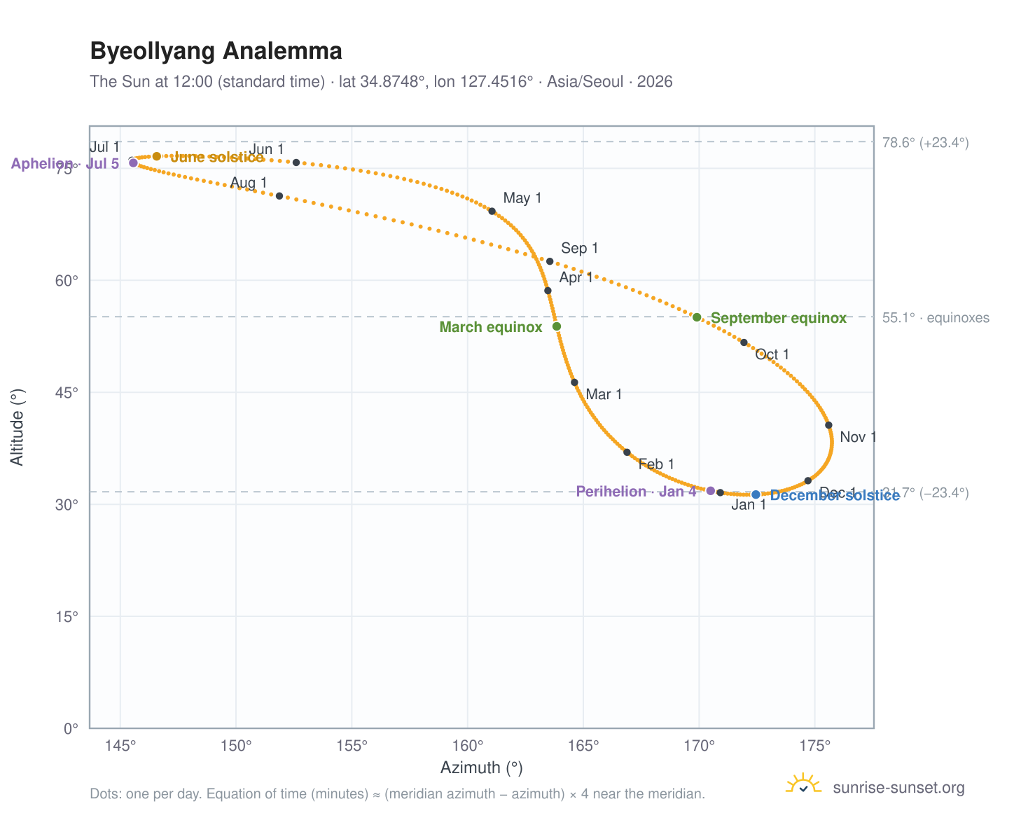 Byeollyang analemma chart: the Sun at 12:00 (standard time) through the year