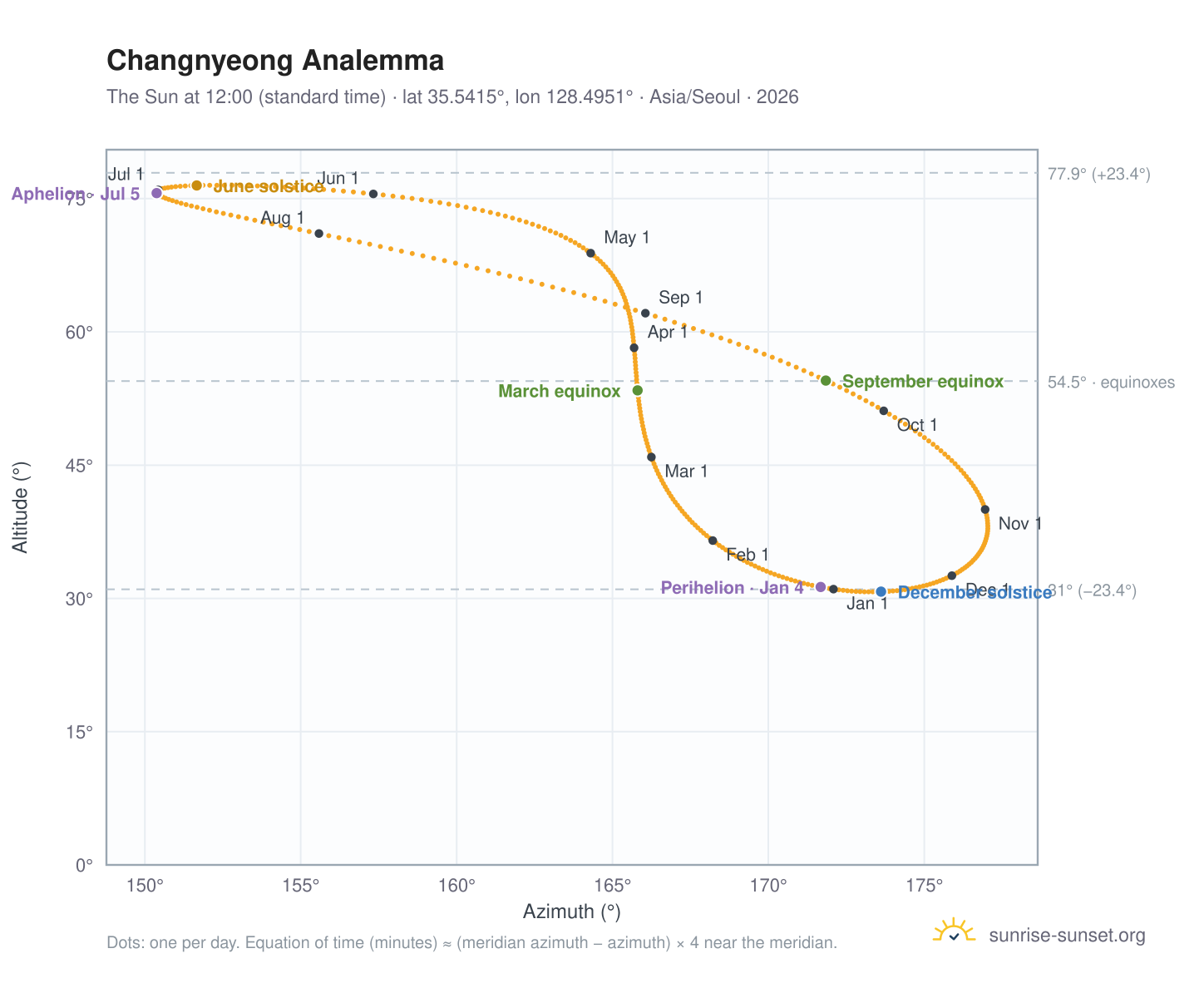 Changnyeong analemma chart: the Sun at 12:00 (standard time) through the year