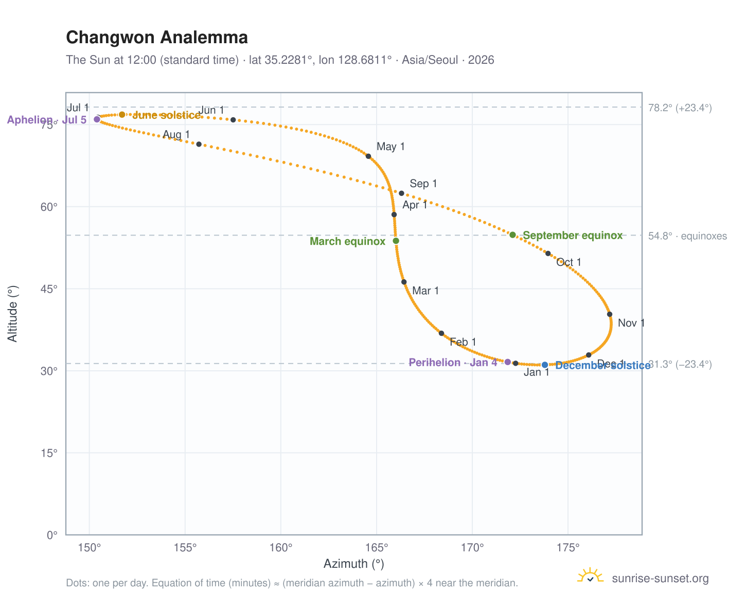 Changwon analemma chart: the Sun at 12:00 (standard time) through the year