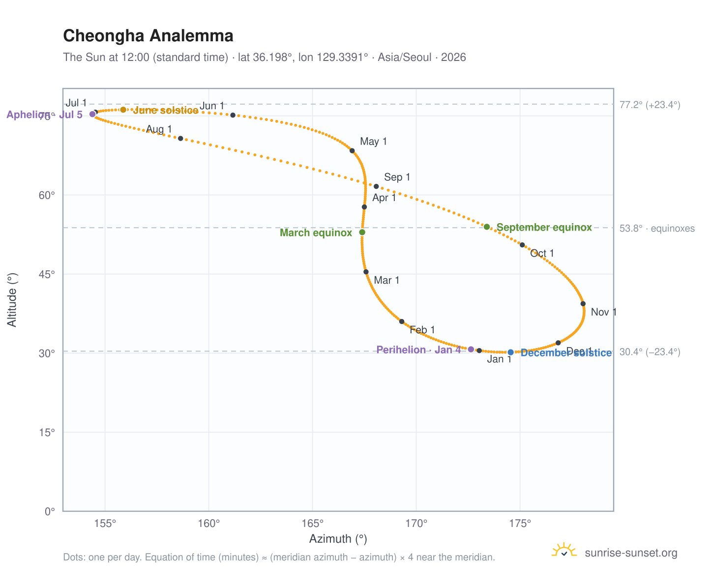Cheongha analemma chart: the Sun at 12:00 (standard time) through the year