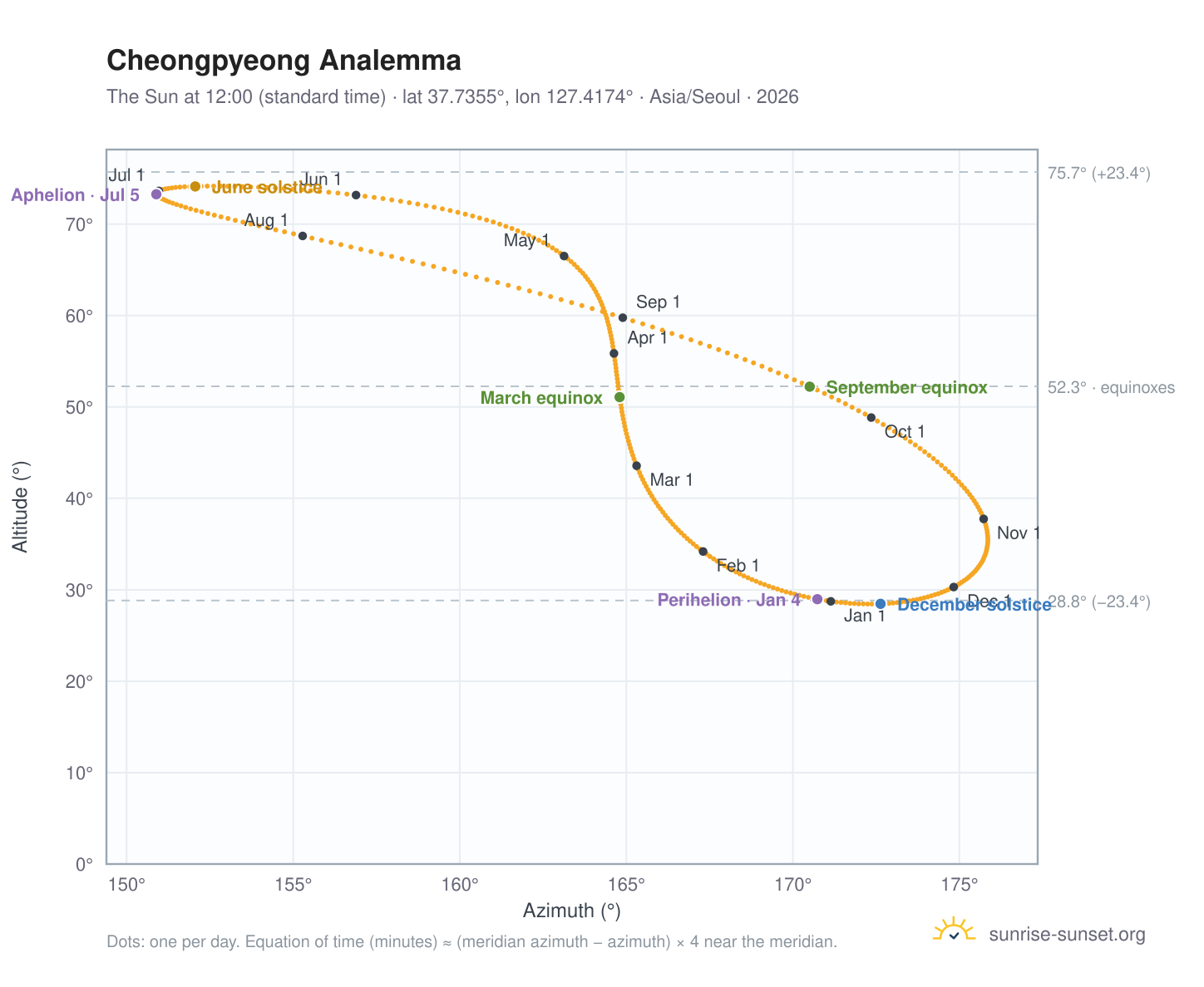 Cheongpyeong analemma chart: the Sun at 12:00 (standard time) through the year
