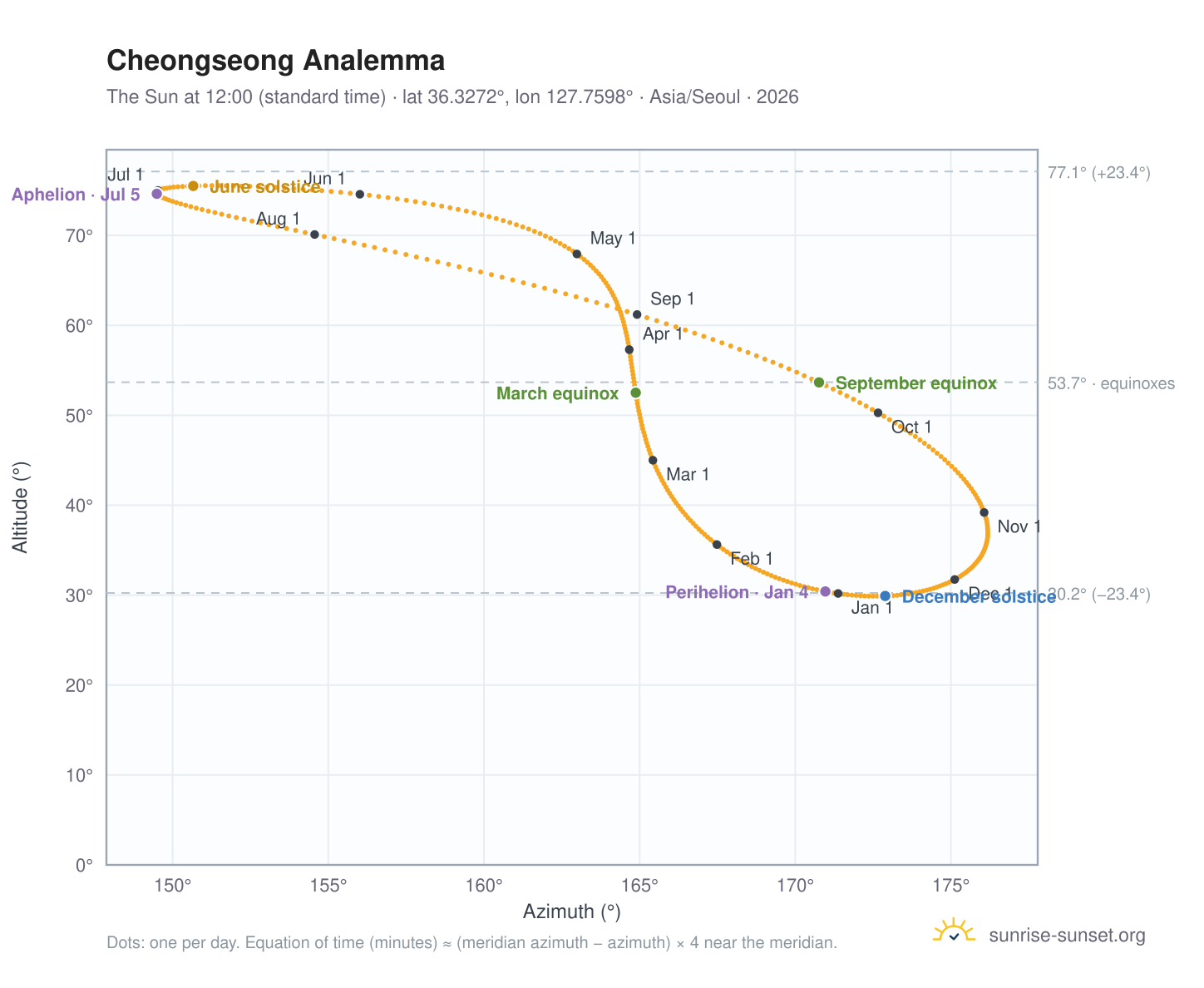 Cheongseong analemma chart: the Sun at 12:00 (standard time) through the year