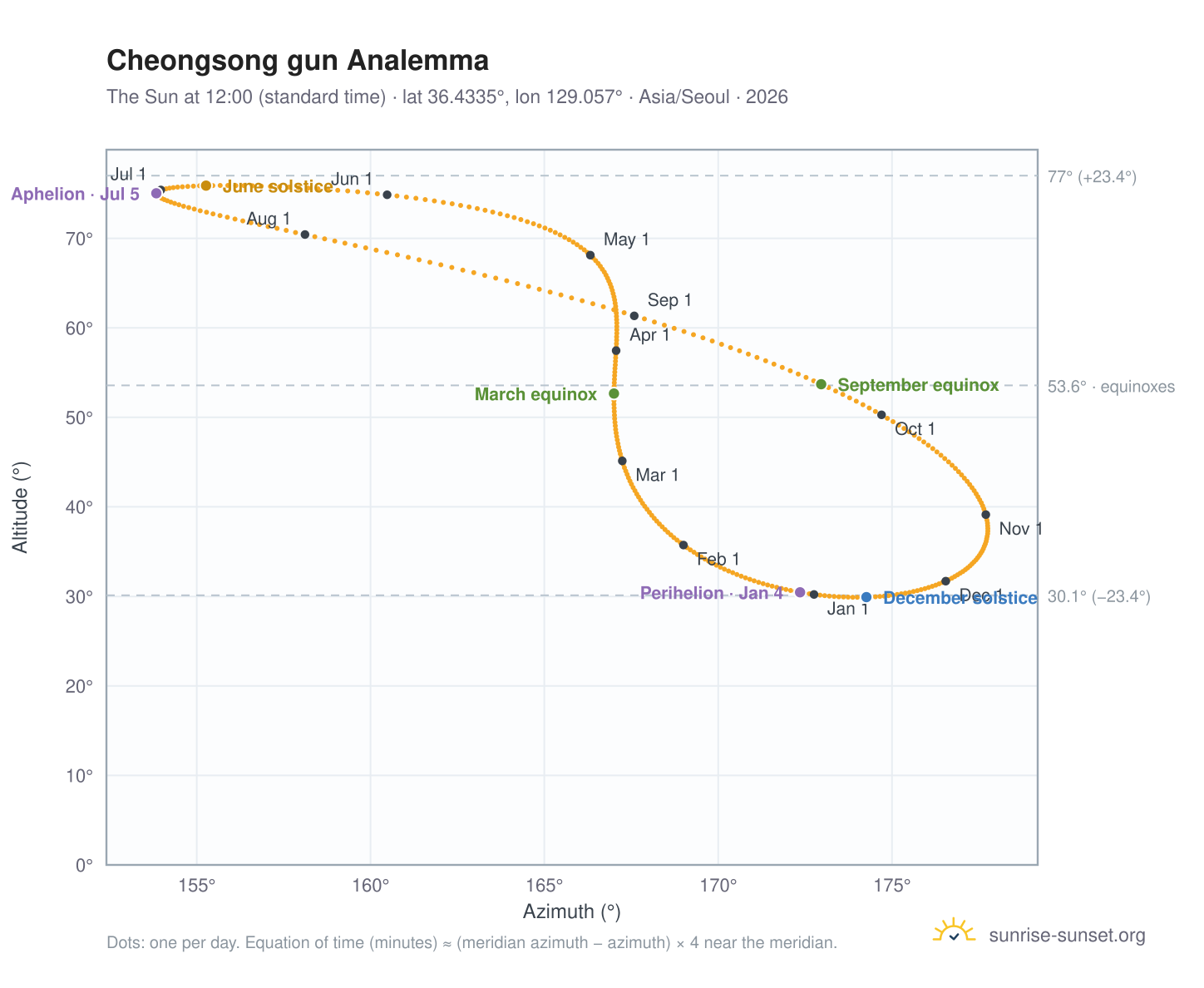 Cheongsong gun analemma chart: the Sun at 12:00 (standard time) through the year
