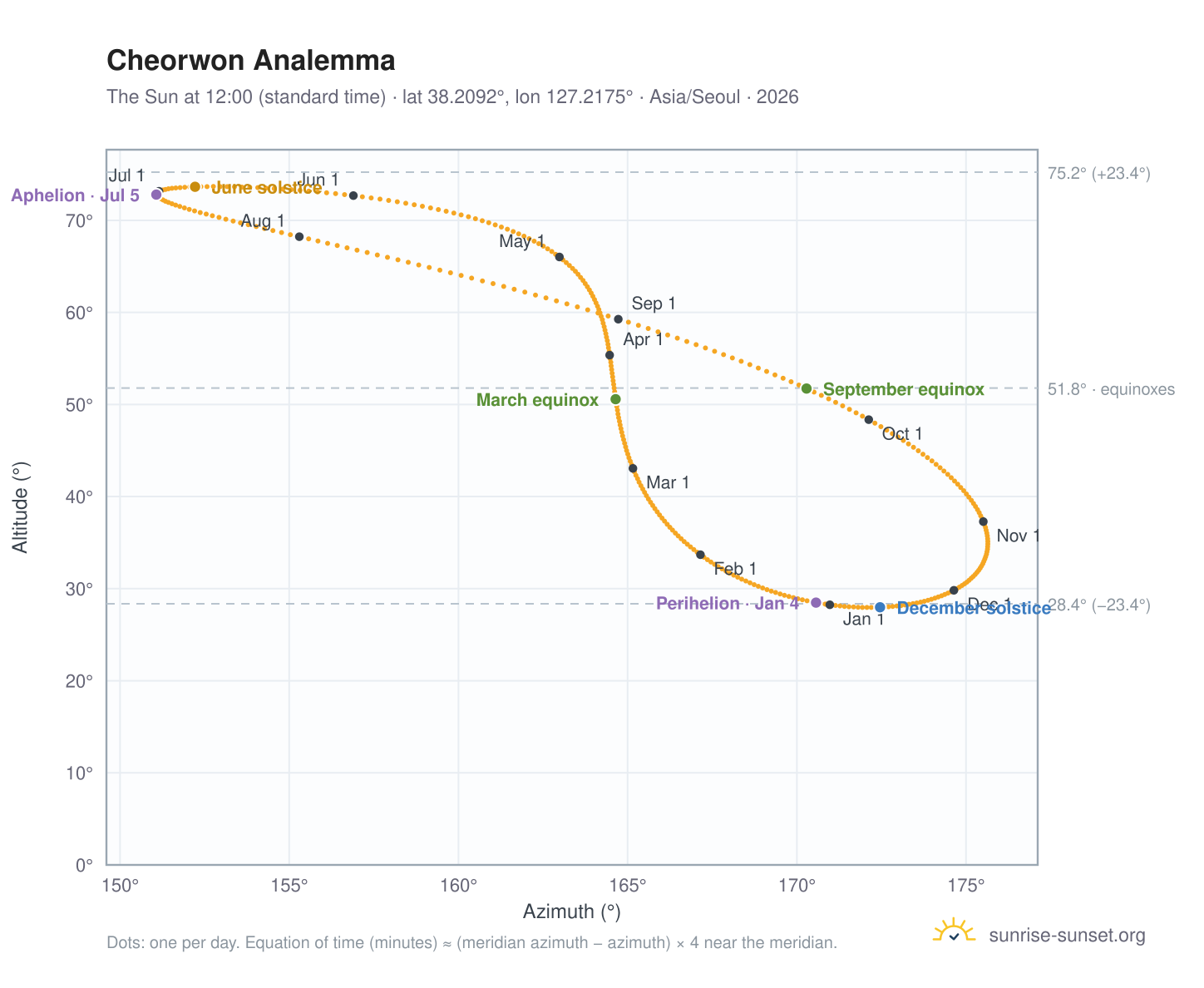 Cheorwon analemma chart: the Sun at 12:00 (standard time) through the year