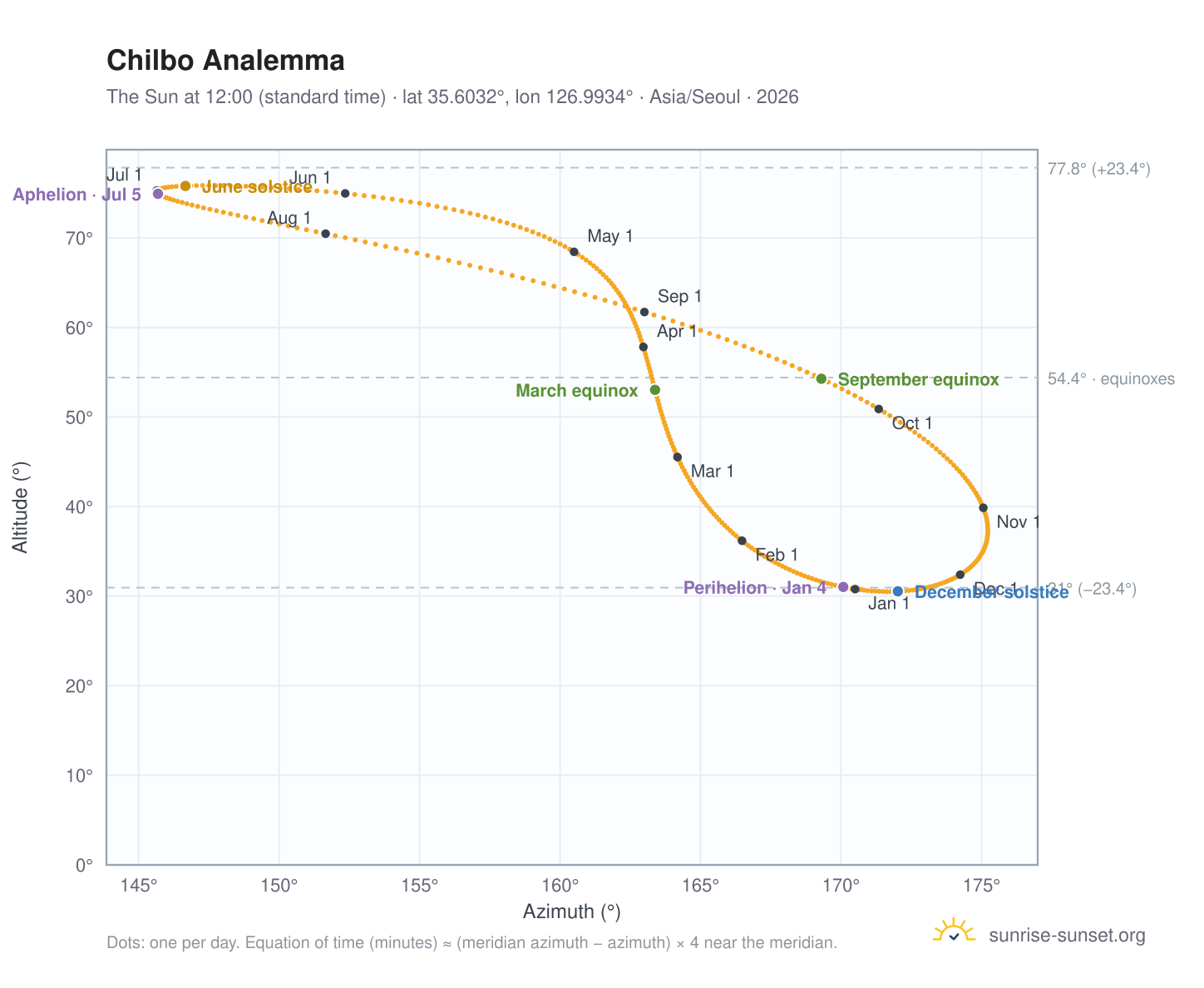 Chilbo analemma chart: the Sun at 12:00 (standard time) through the year