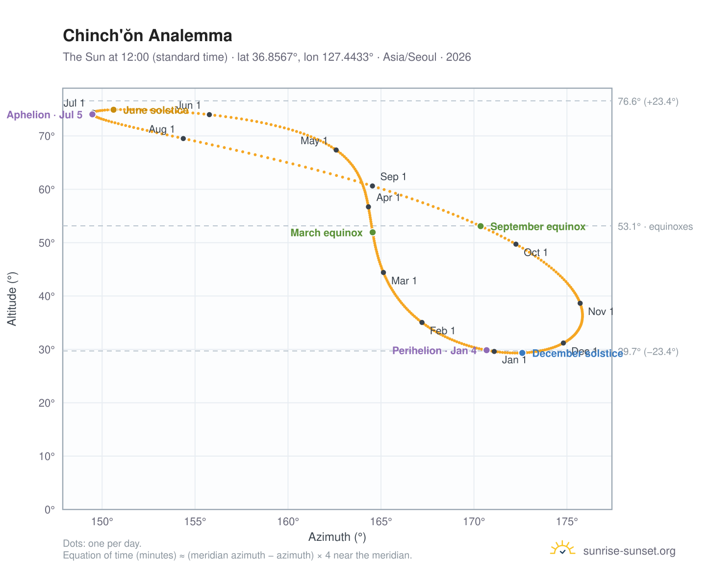 Chinch'ŏn analemma chart: the Sun at 12:00 (standard time) through the year