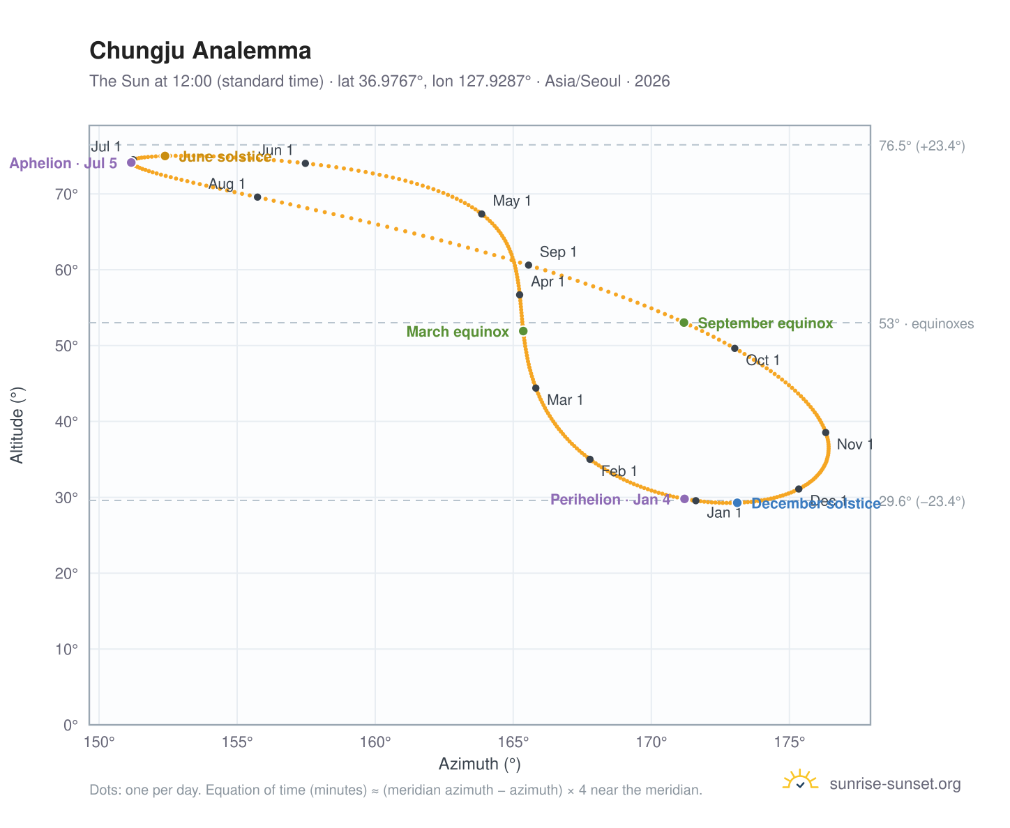 Chungju analemma chart: the Sun at 12:00 (standard time) through the year