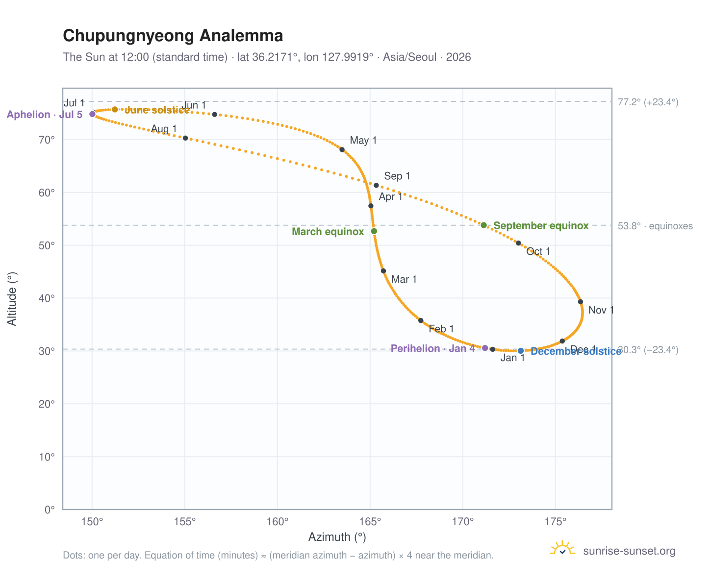 Chupungnyeong analemma chart: the Sun at 12:00 (standard time) through the year