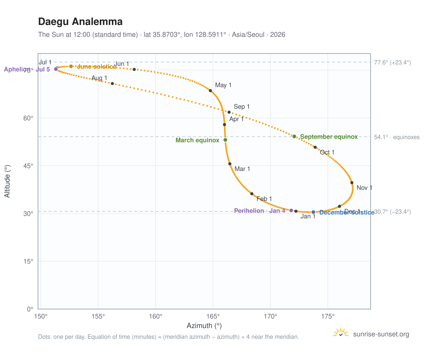 Daegu analemma chart: the Sun at 12:00 (standard time) through the year