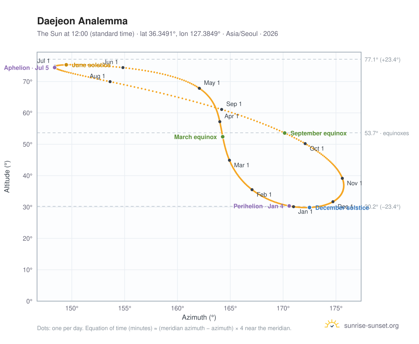 Daejeon analemma chart: the Sun at 12:00 (standard time) through the year
