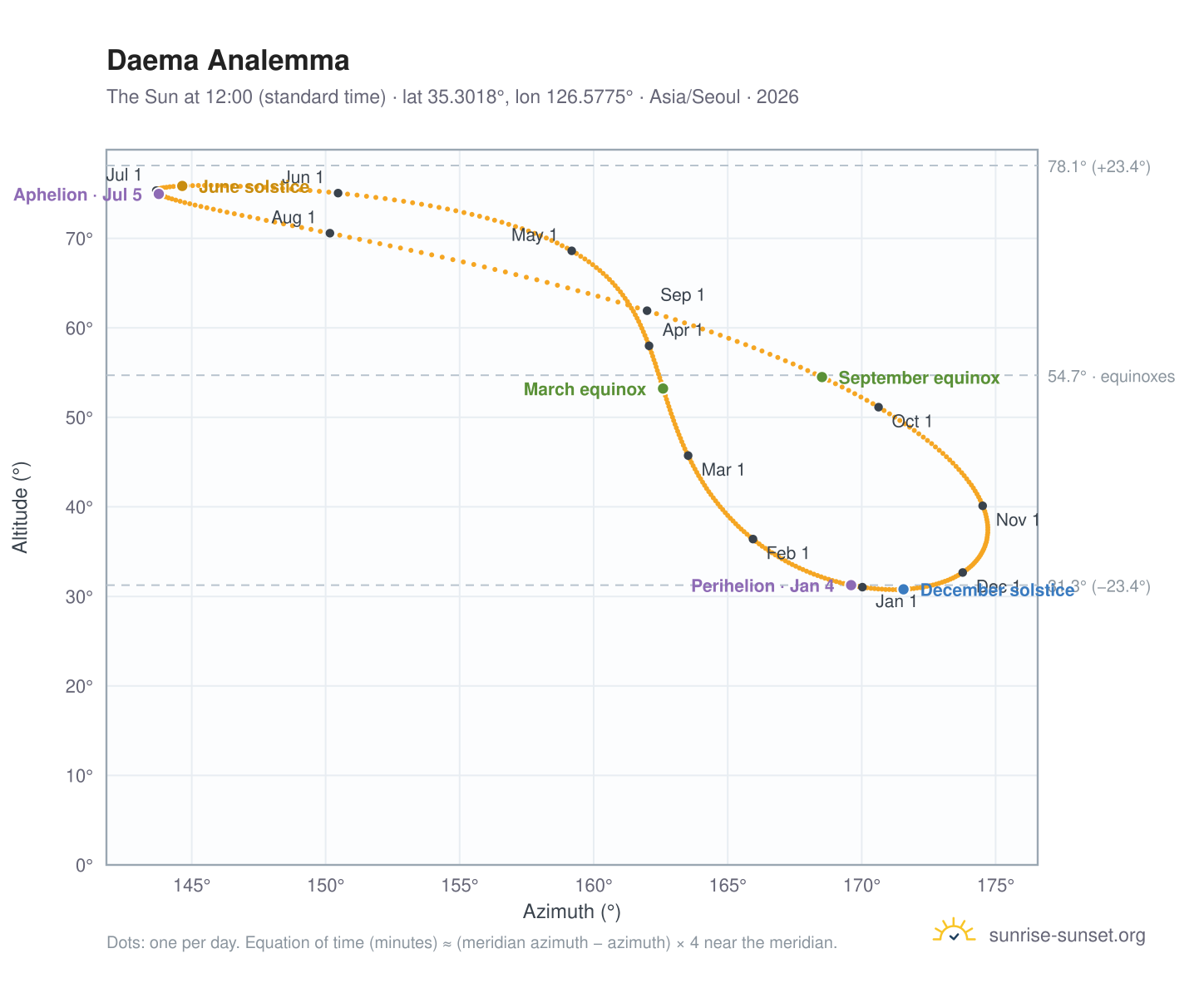 Daema analemma chart: the Sun at 12:00 (standard time) through the year