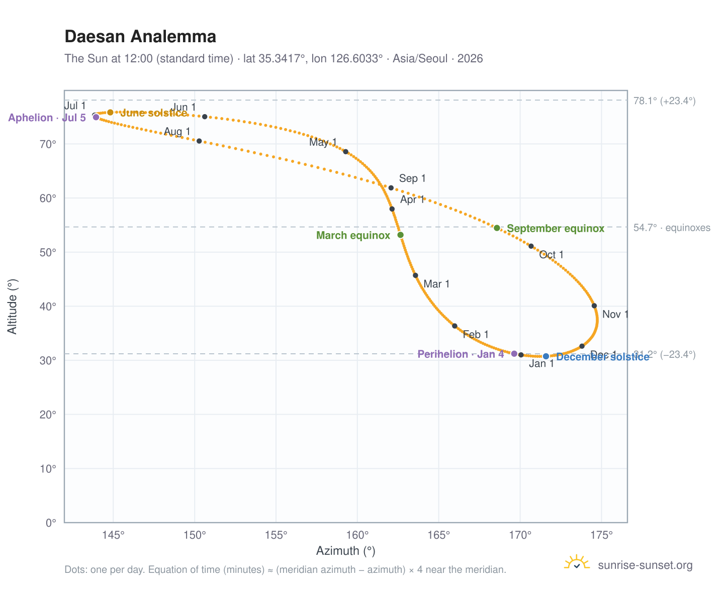 Daesan analemma chart: the Sun at 12:00 (standard time) through the year