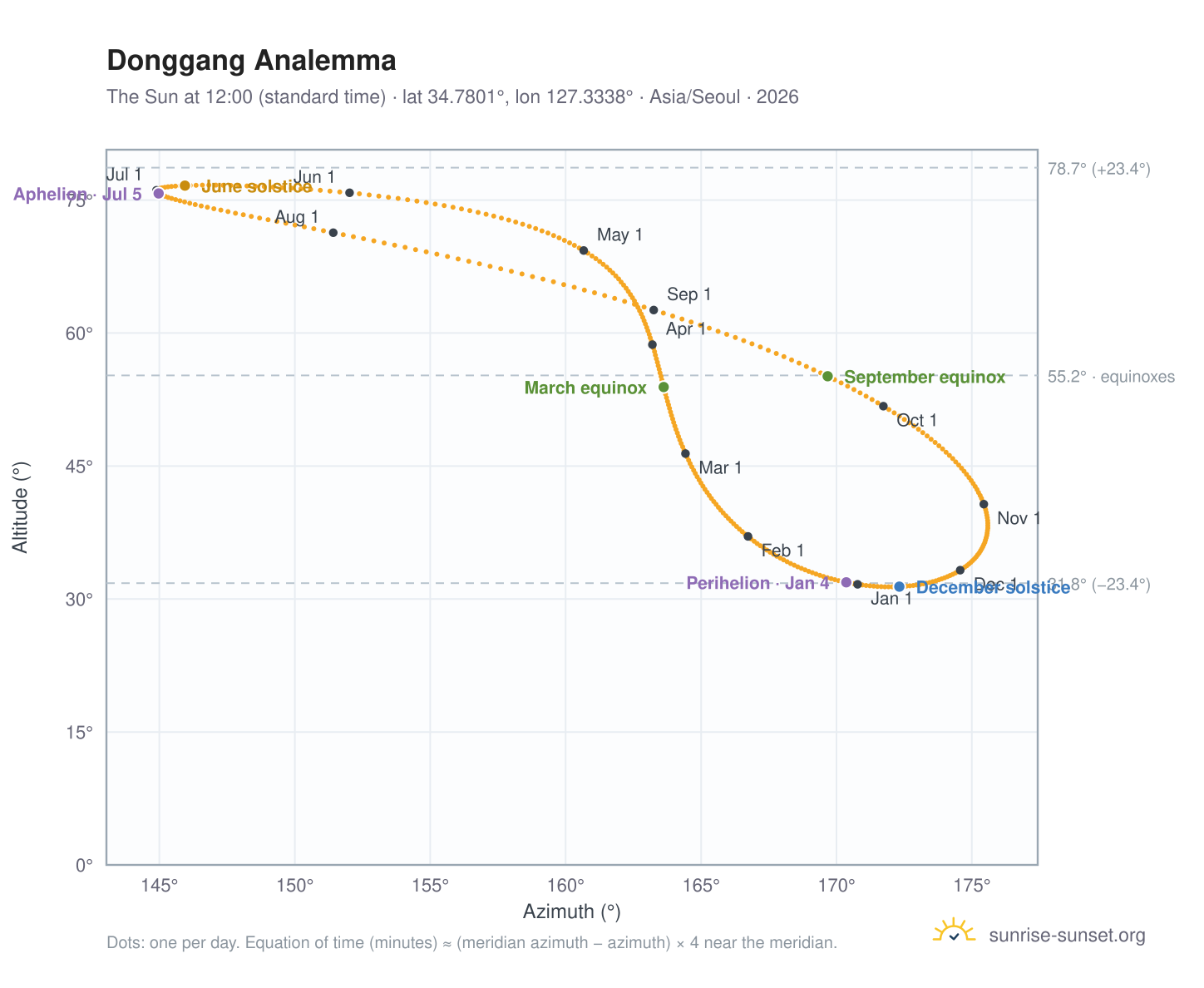 Donggang analemma chart: the Sun at 12:00 (standard time) through the year
