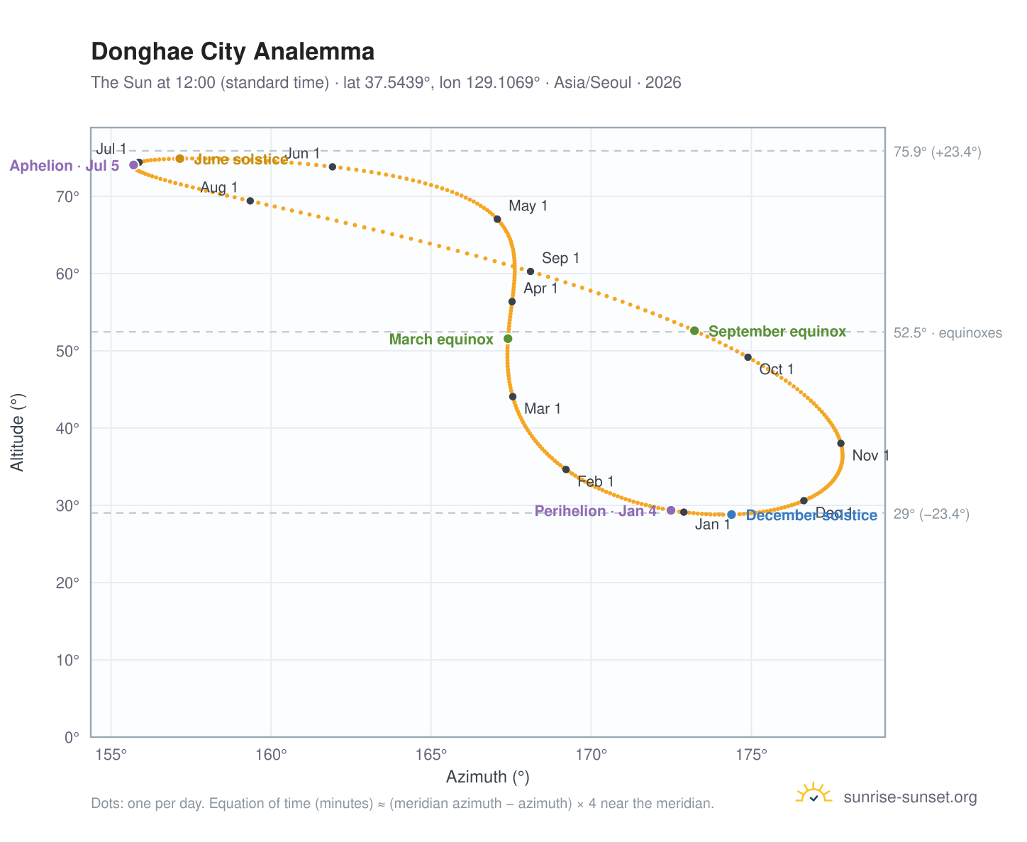 Donghae City analemma chart: the Sun at 12:00 (standard time) through the year