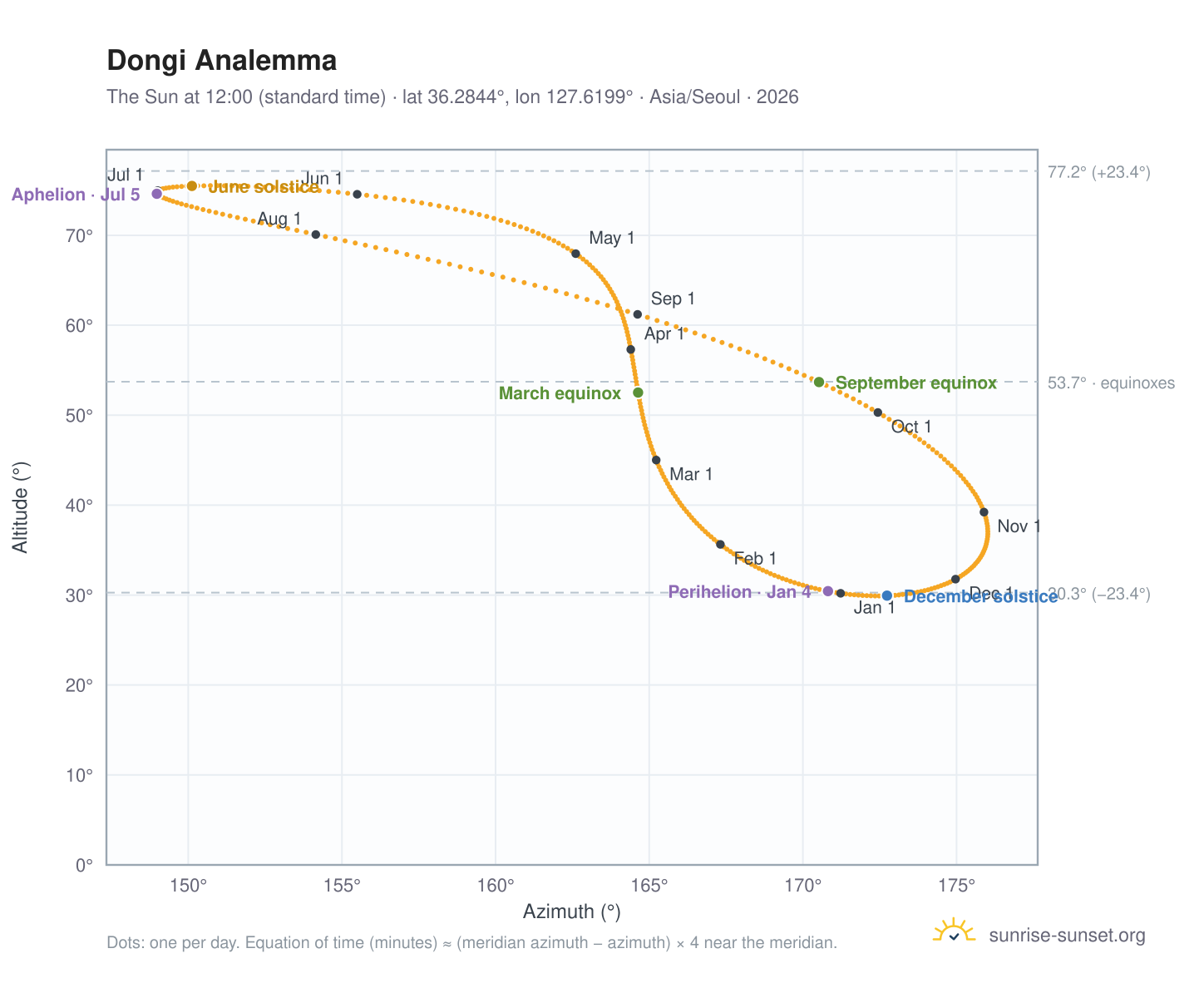 Dongi analemma chart: the Sun at 12:00 (standard time) through the year