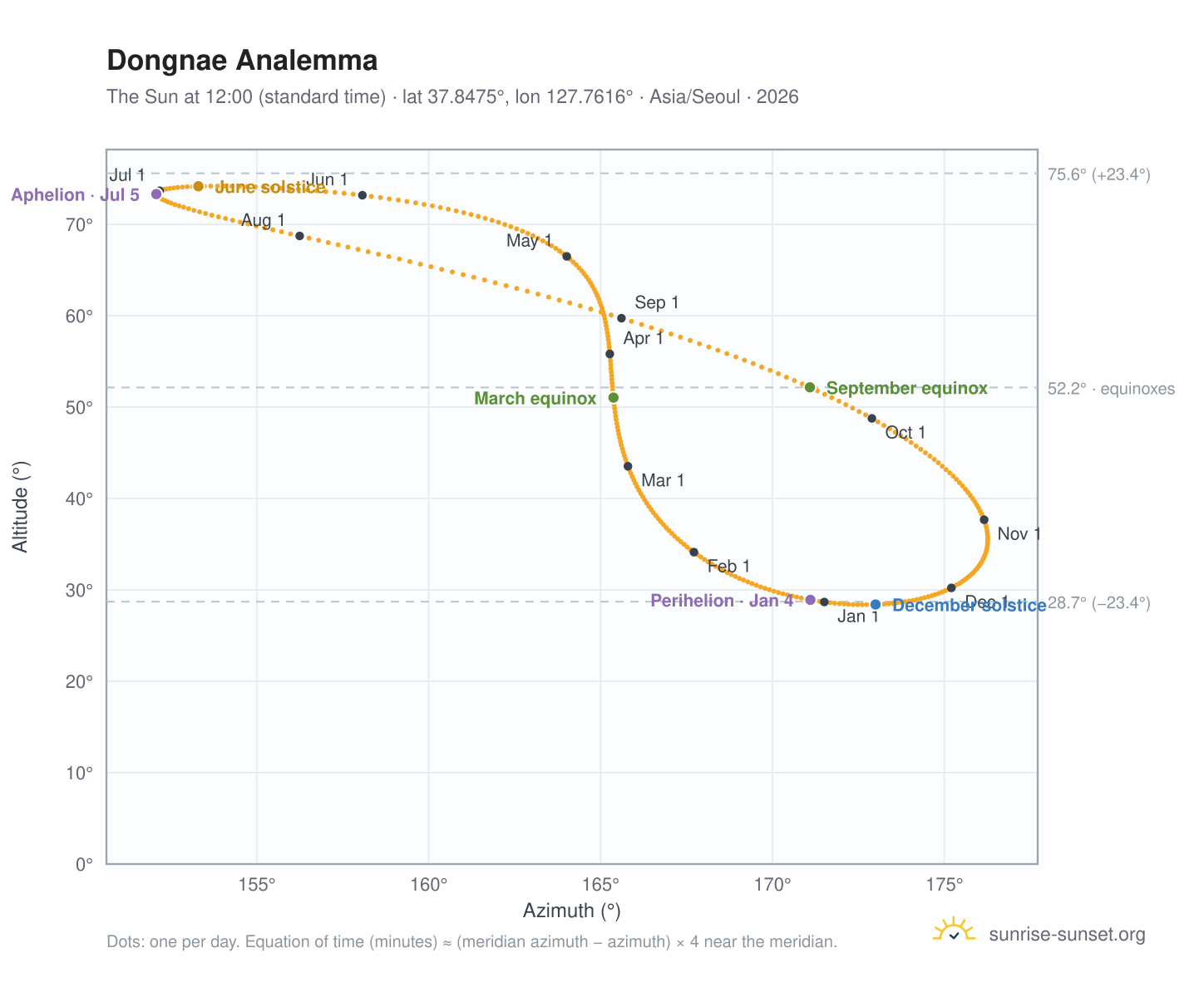 Dongnae analemma chart: the Sun at 12:00 (standard time) through the year