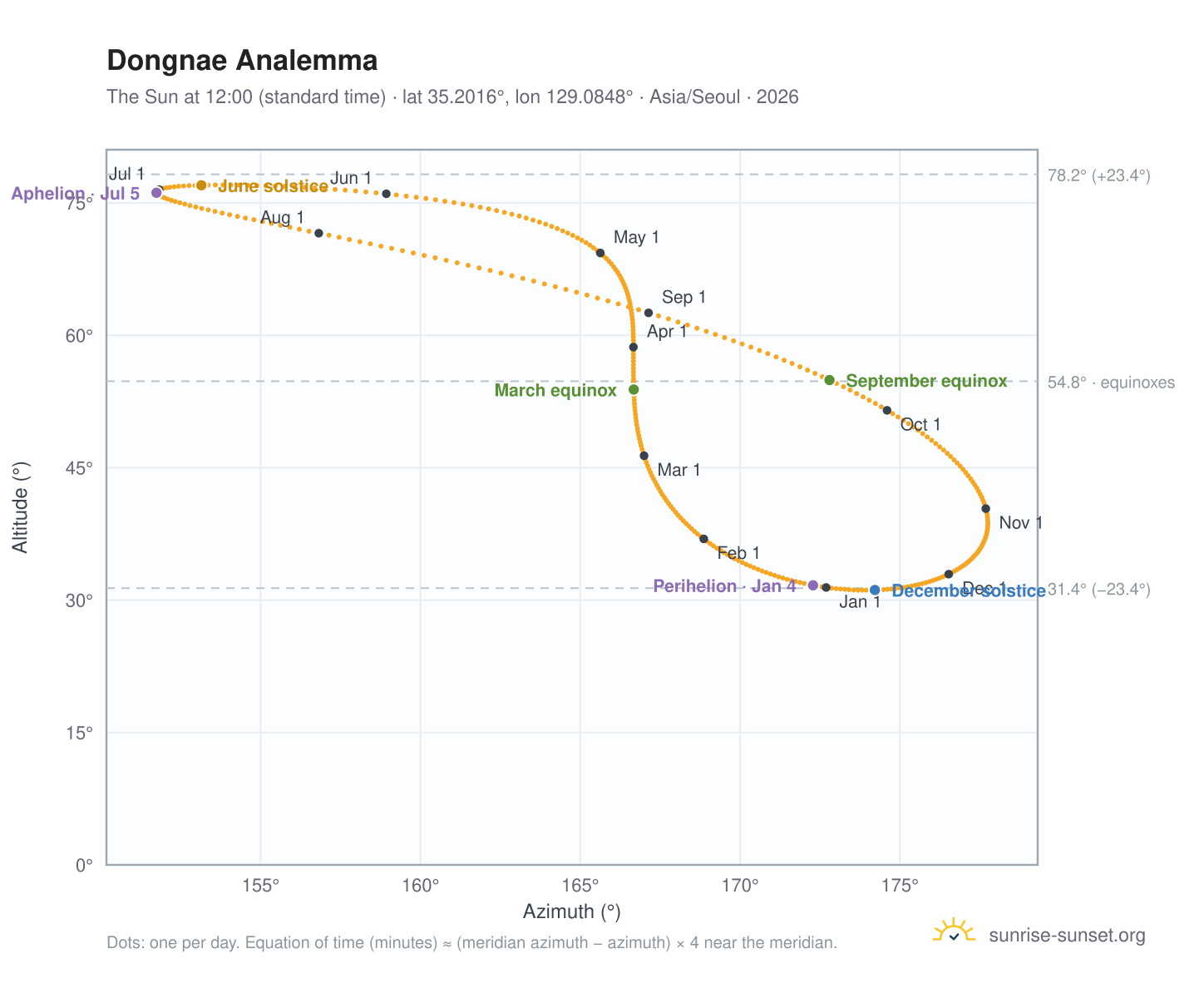 Dongnae analemma chart: the Sun at 12:00 (standard time) through the year