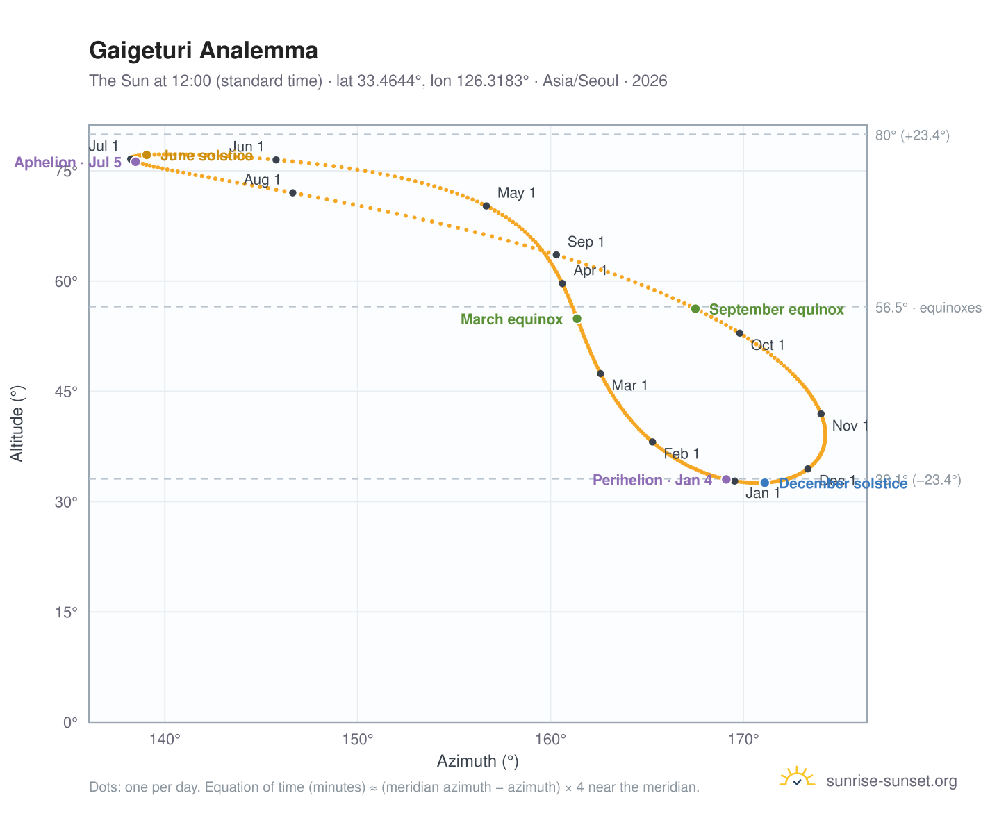 Gaigeturi analemma chart: the Sun at 12:00 (standard time) through the year