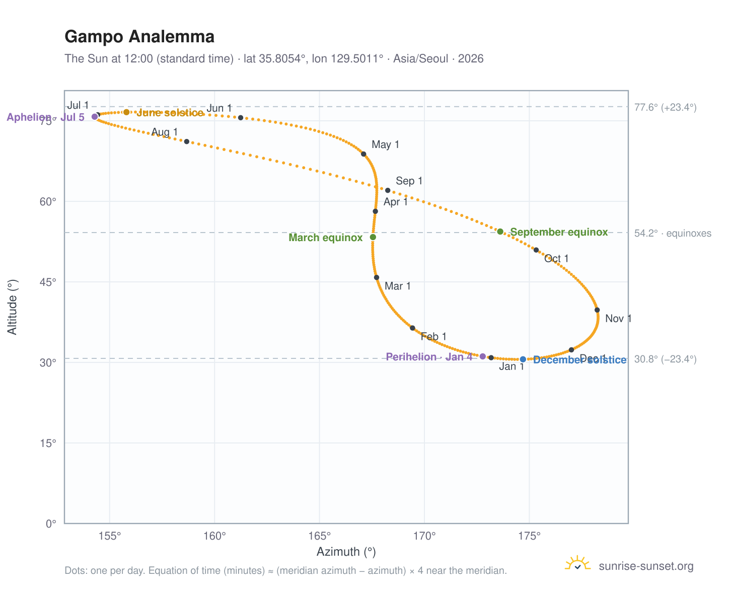 Gampo analemma chart: the Sun at 12:00 (standard time) through the year