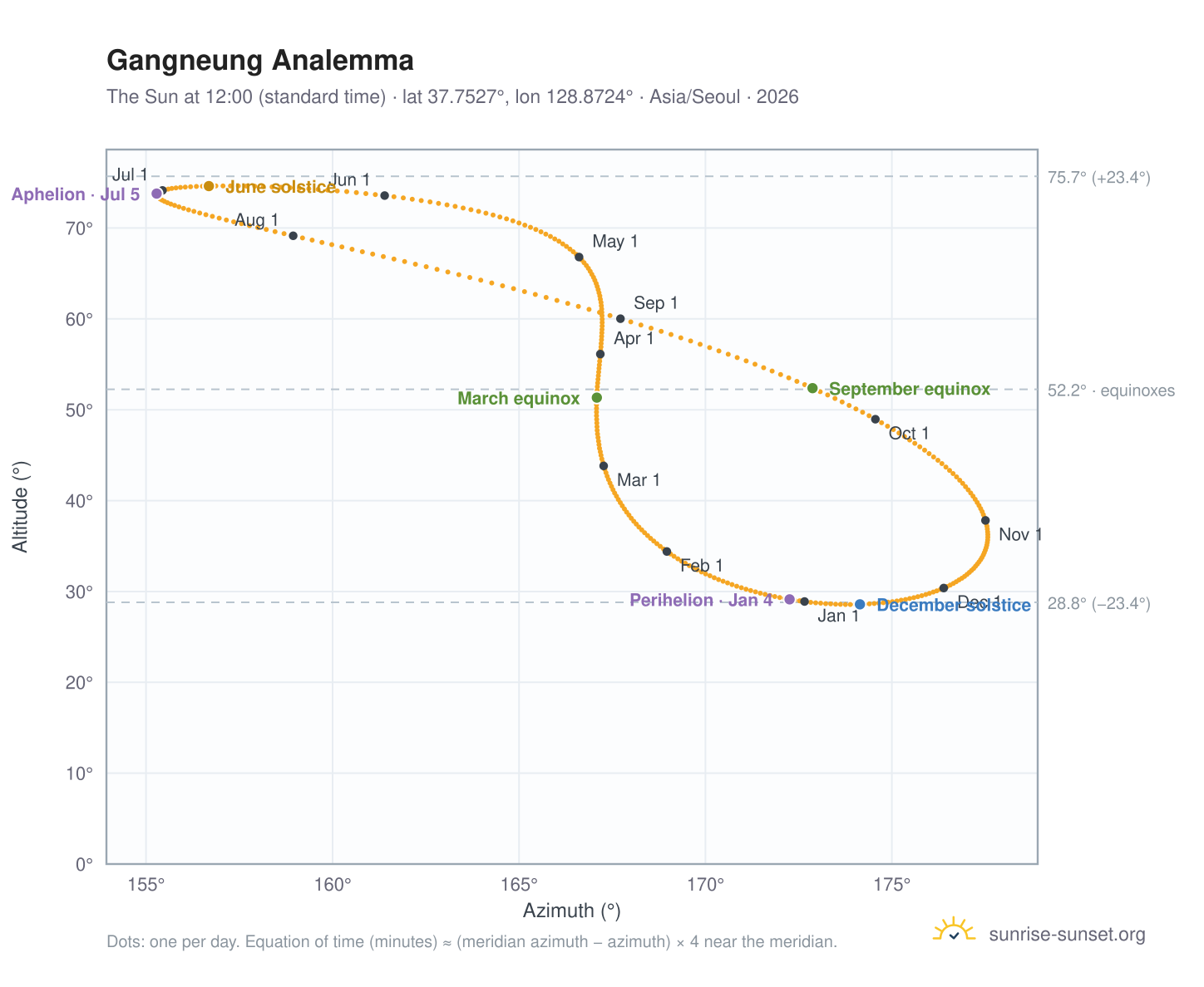 Gangneung analemma chart: the Sun at 12:00 (standard time) through the year
