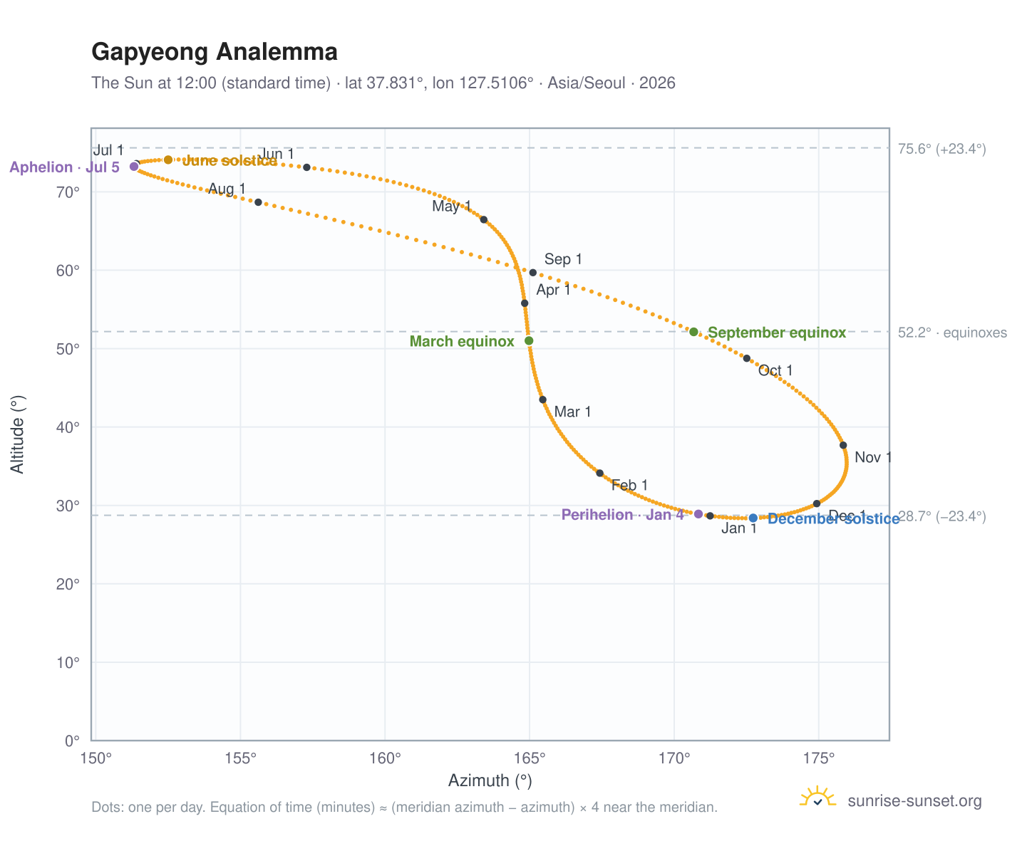 Gapyeong analemma chart: the Sun at 12:00 (standard time) through the year