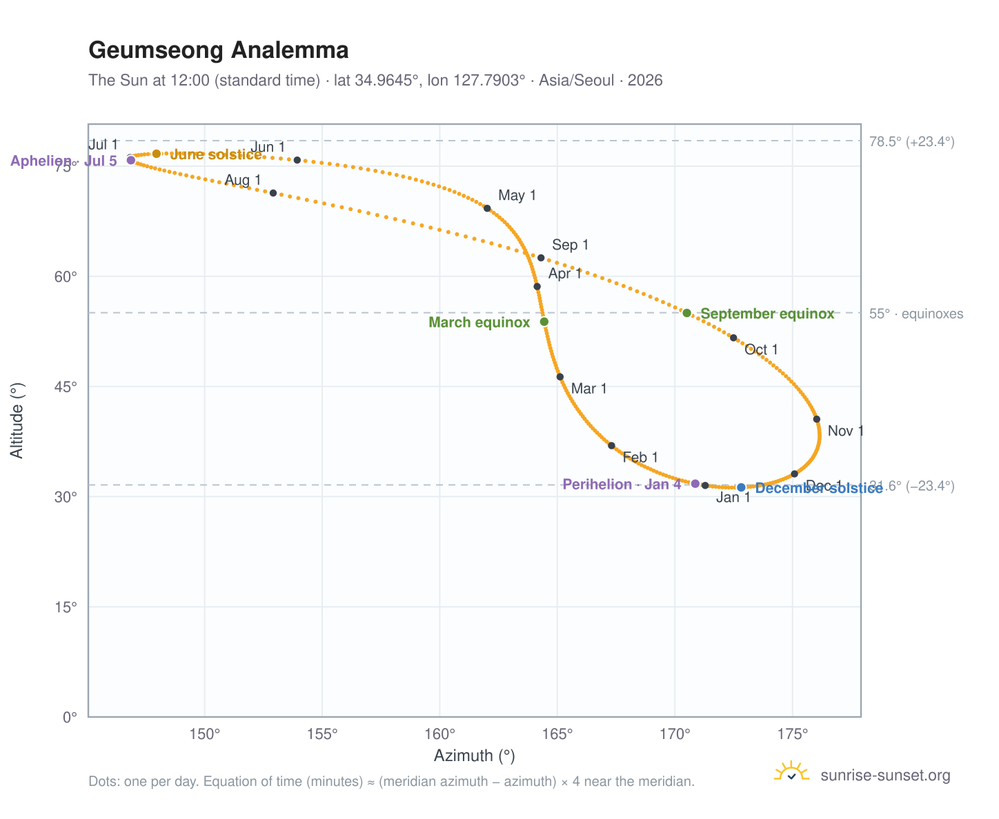 Geumseong analemma chart: the Sun at 12:00 (standard time) through the year