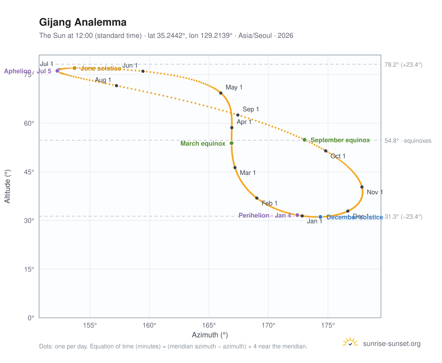 Gijang analemma chart: the Sun at 12:00 (standard time) through the year