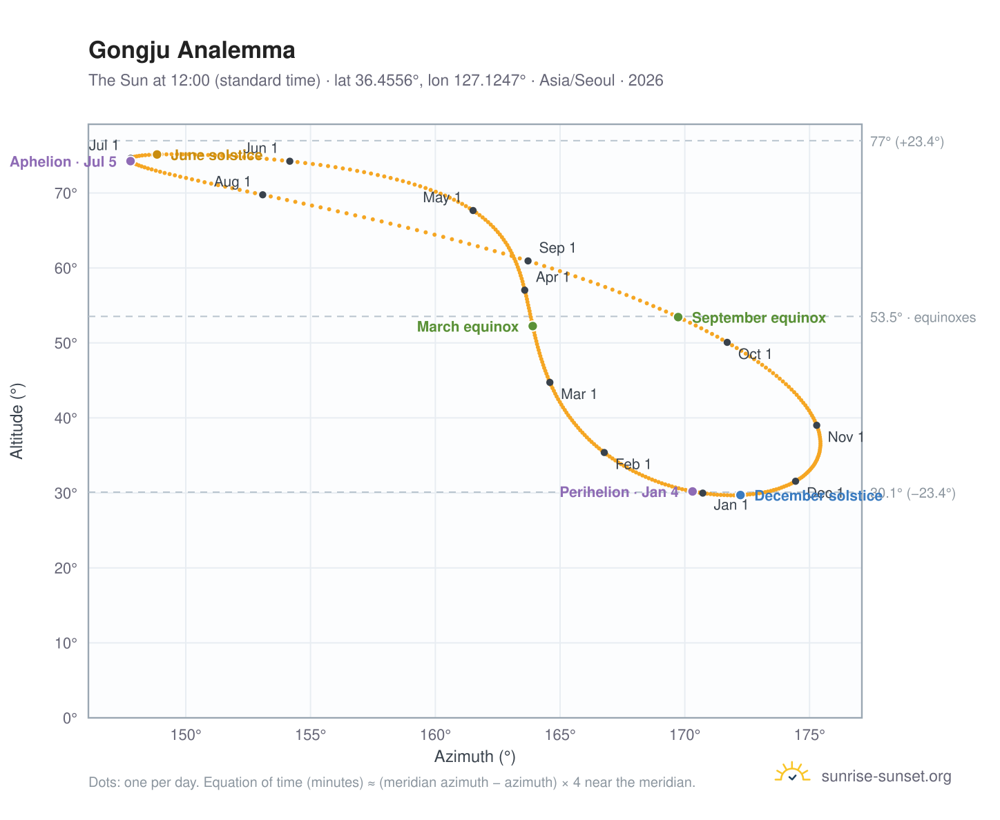 Gongju analemma chart: the Sun at 12:00 (standard time) through the year