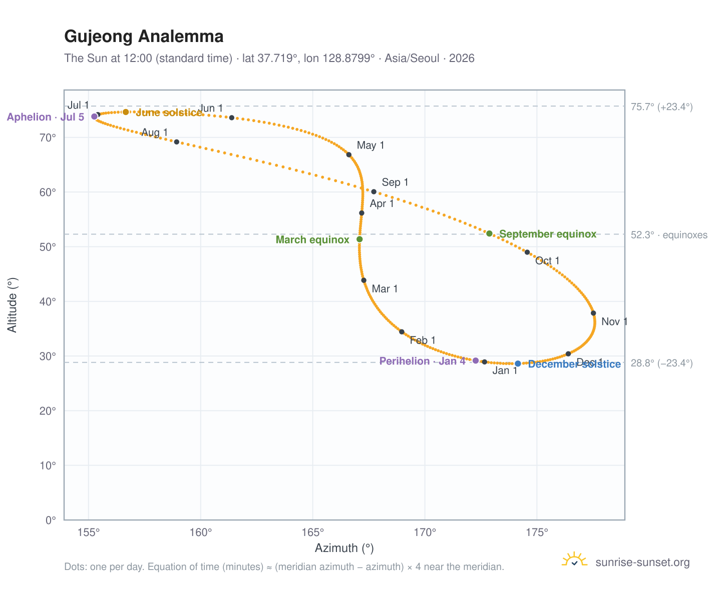 Gujeong analemma chart: the Sun at 12:00 (standard time) through the year