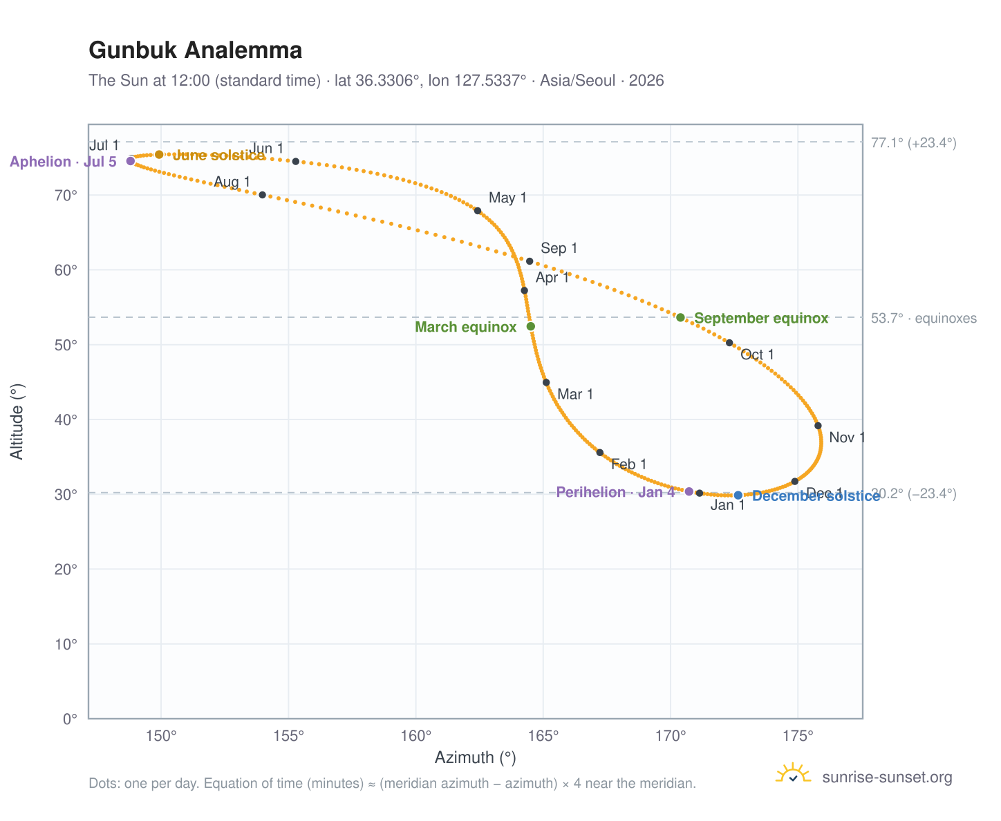 Gunbuk analemma chart: the Sun at 12:00 (standard time) through the year
