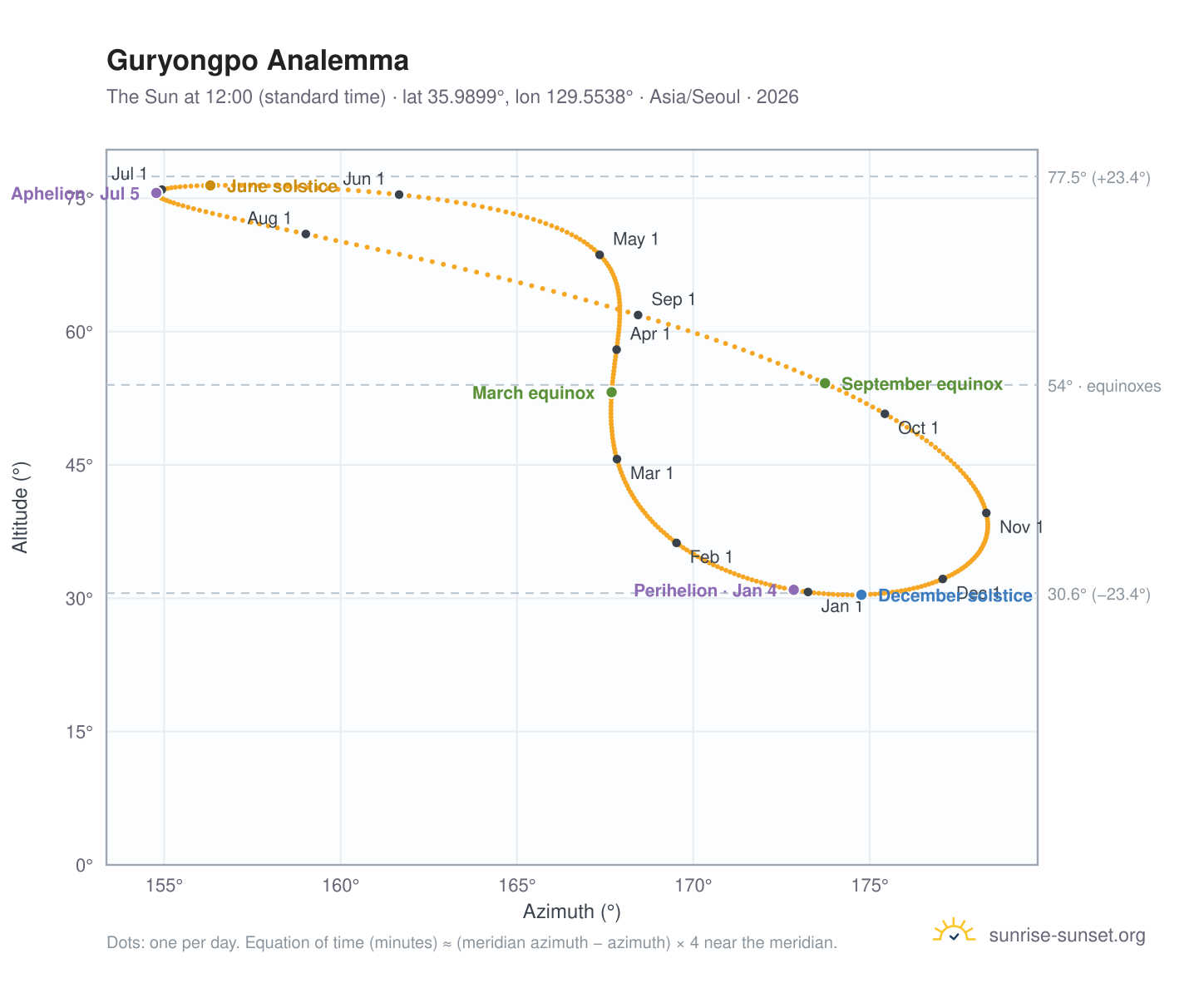Guryongpo analemma chart: the Sun at 12:00 (standard time) through the year
