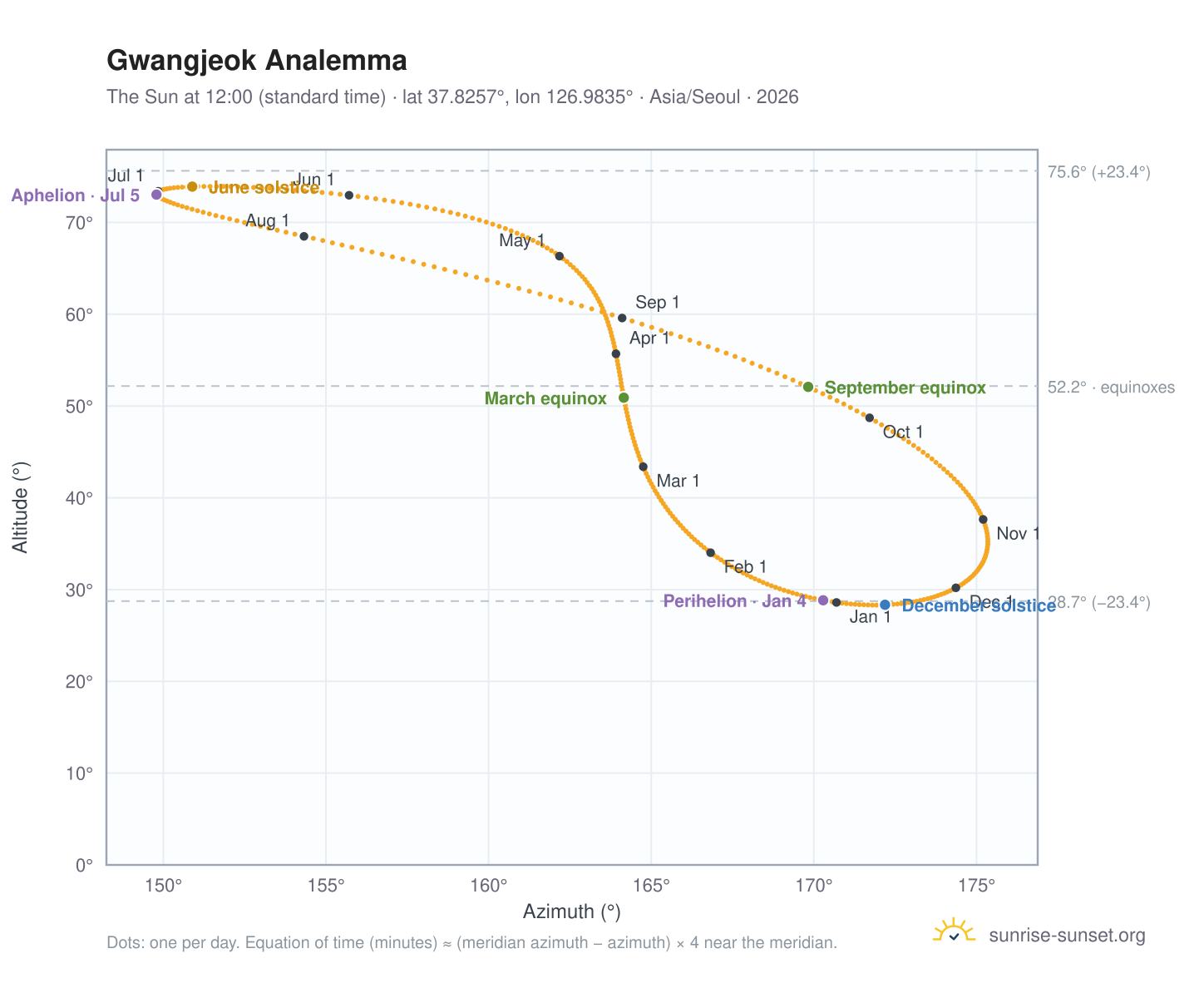 Gwangjeok analemma chart: the Sun at 12:00 (standard time) through the year