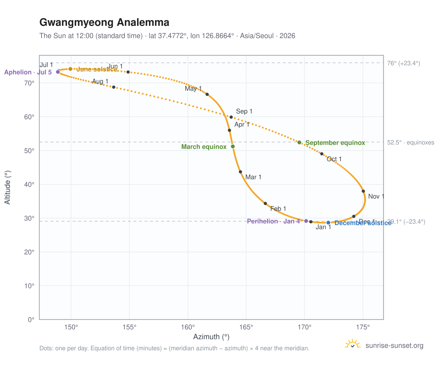 Gwangmyeong analemma chart: the Sun at 12:00 (standard time) through the year