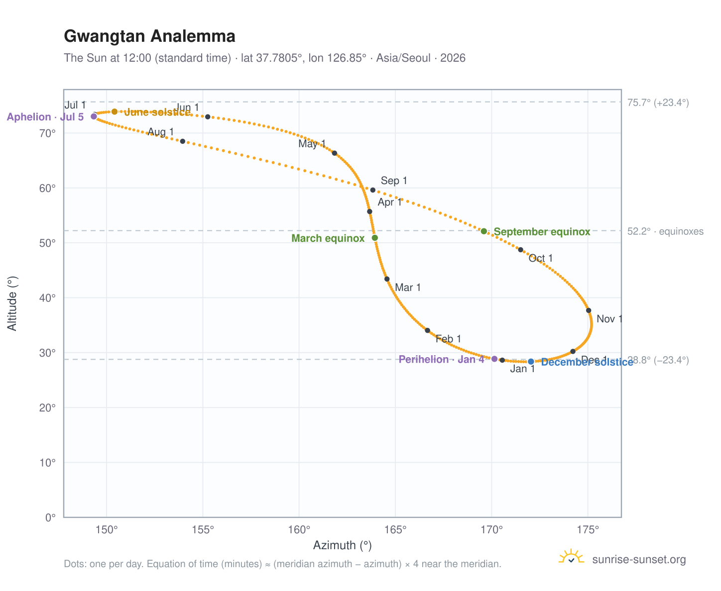 Gwangtan analemma chart: the Sun at 12:00 (standard time) through the year