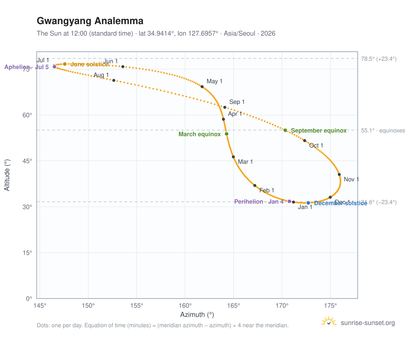 Gwangyang analemma chart: the Sun at 12:00 (standard time) through the year