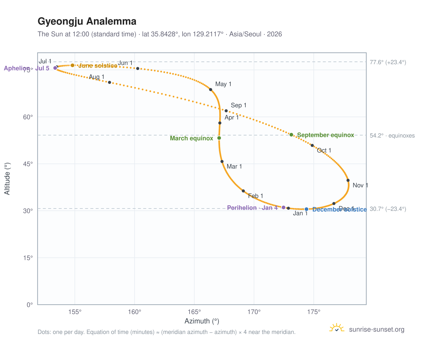 Gyeongju analemma chart: the Sun at 12:00 (standard time) through the year
