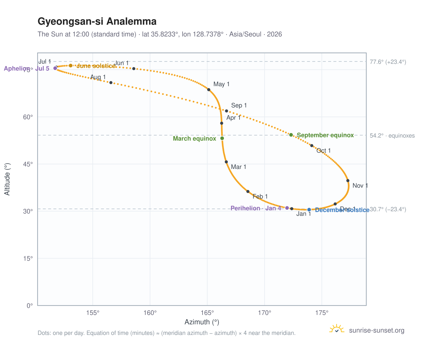 Gyeongsan-si analemma chart: the Sun at 12:00 (standard time) through the year