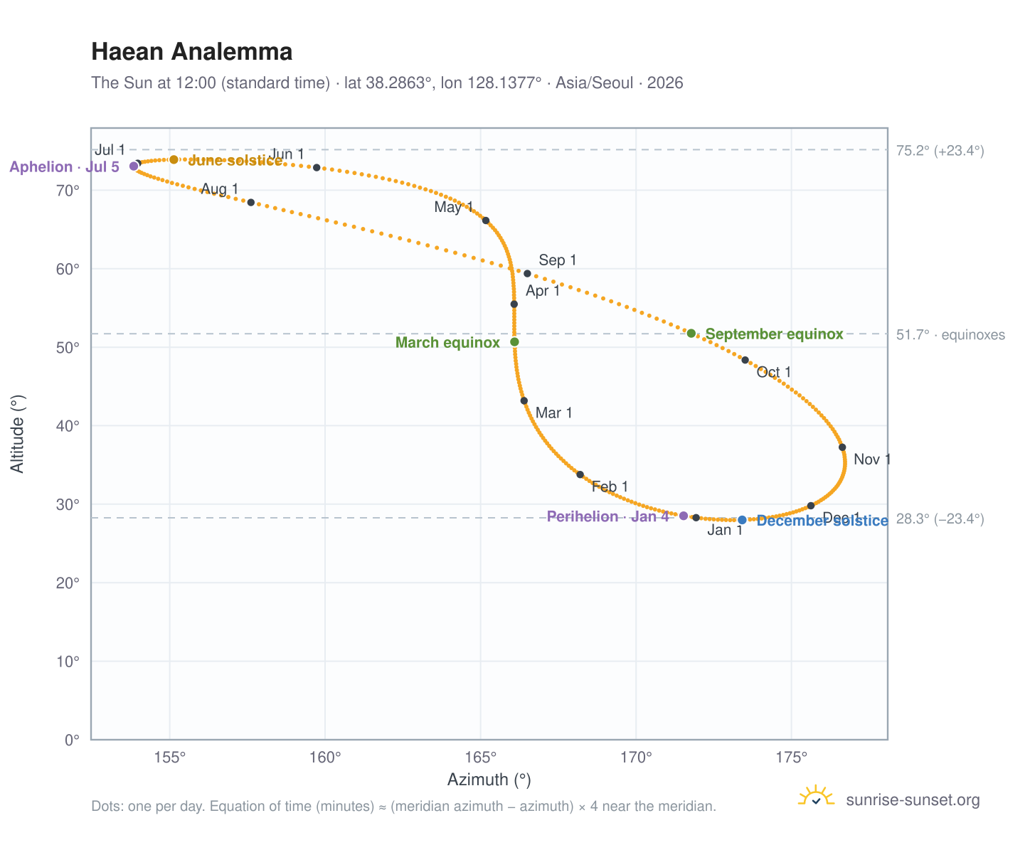 Haean analemma chart: the Sun at 12:00 (standard time) through the year