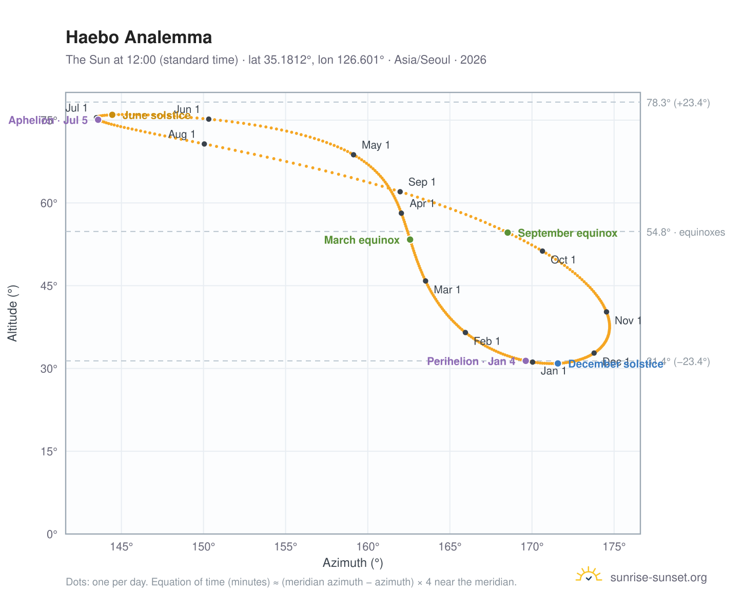 Haebo analemma chart: the Sun at 12:00 (standard time) through the year