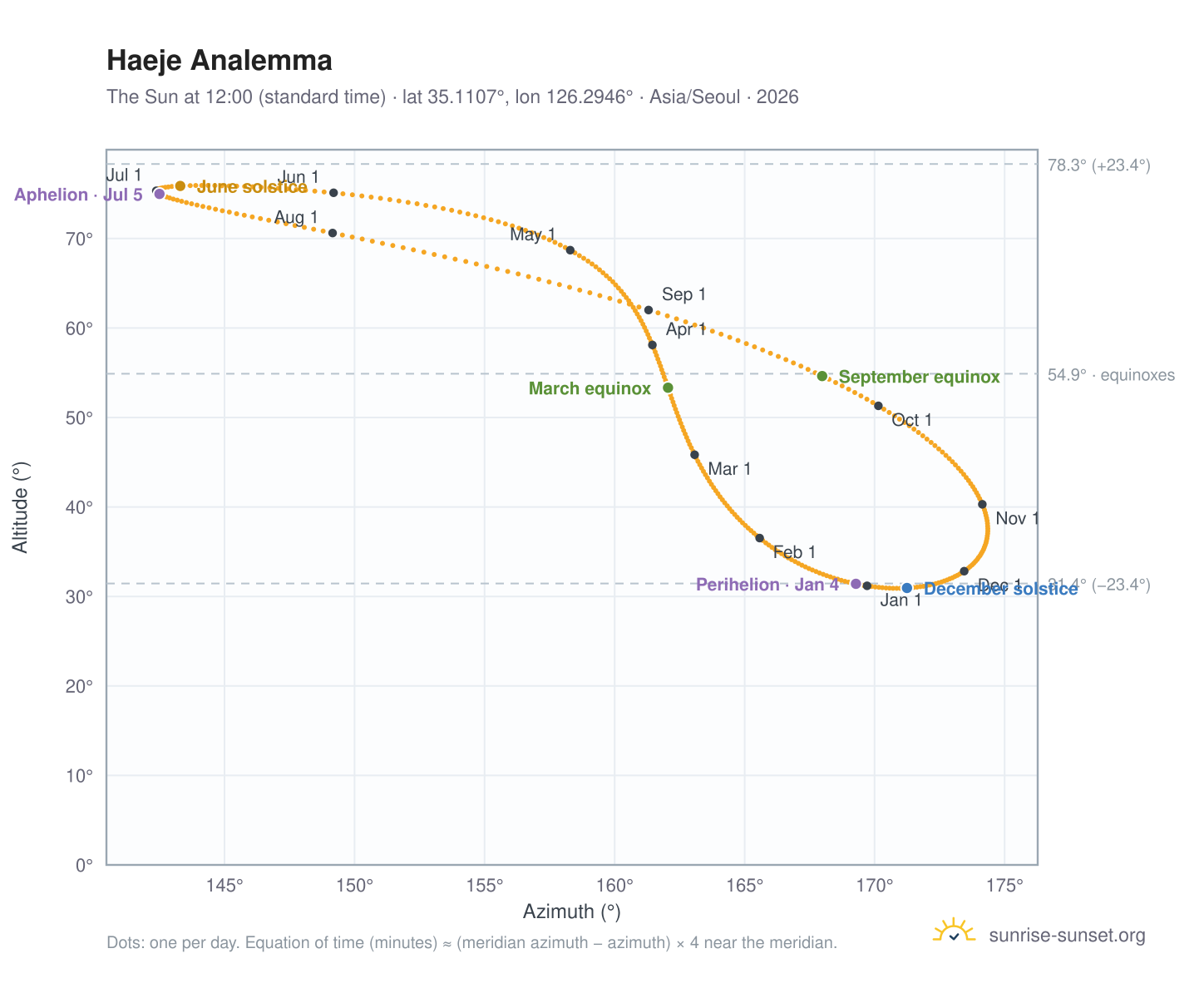 Haeje analemma chart: the Sun at 12:00 (standard time) through the year