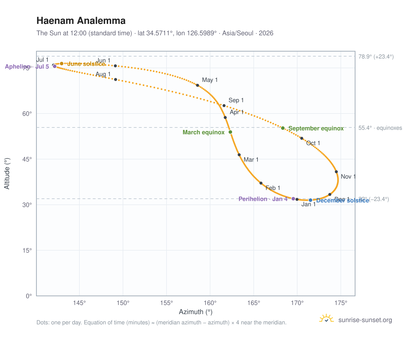 Haenam analemma chart: the Sun at 12:00 (standard time) through the year