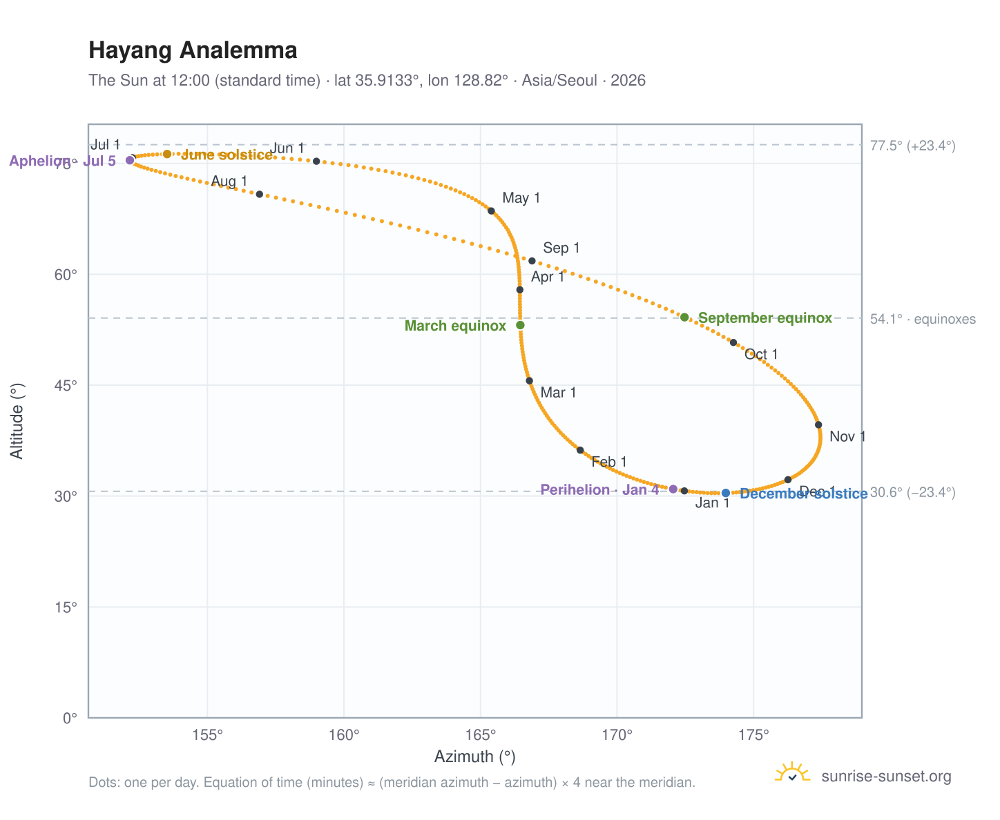 Hayang analemma chart: the Sun at 12:00 (standard time) through the year