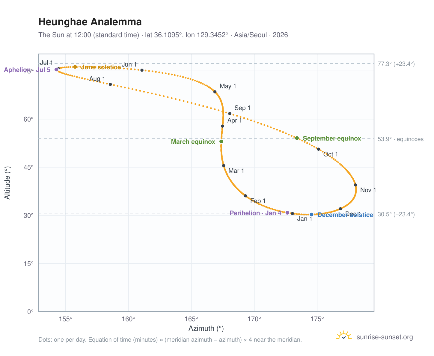 Heunghae analemma chart: the Sun at 12:00 (standard time) through the year