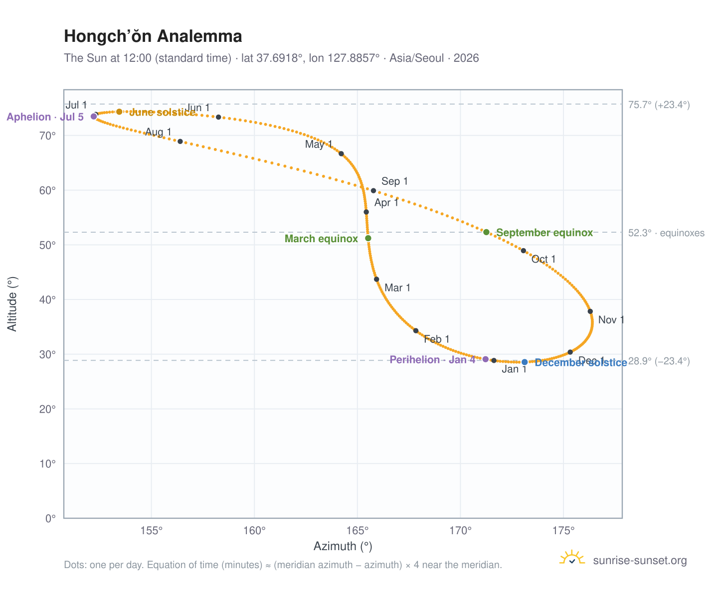Hongch’ŏn analemma chart: the Sun at 12:00 (standard time) through the year